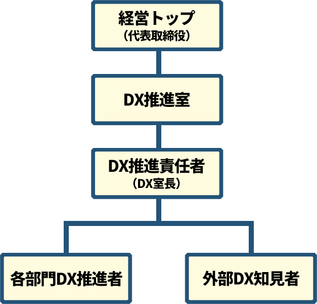 組織図